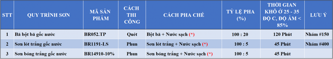 Quy trình sơn gỗ gốc nước trên mây tre lá màu trắng.