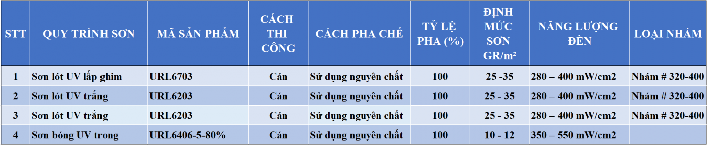 Quy trình sơn gỗ gốc nước cán UV màu trắng trên mdf