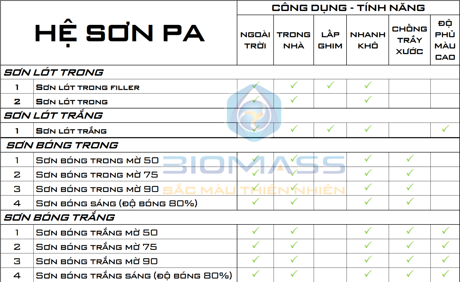 Biomass cung cấp sơn gỗ gốc nước hệ pa chất lượng cao.