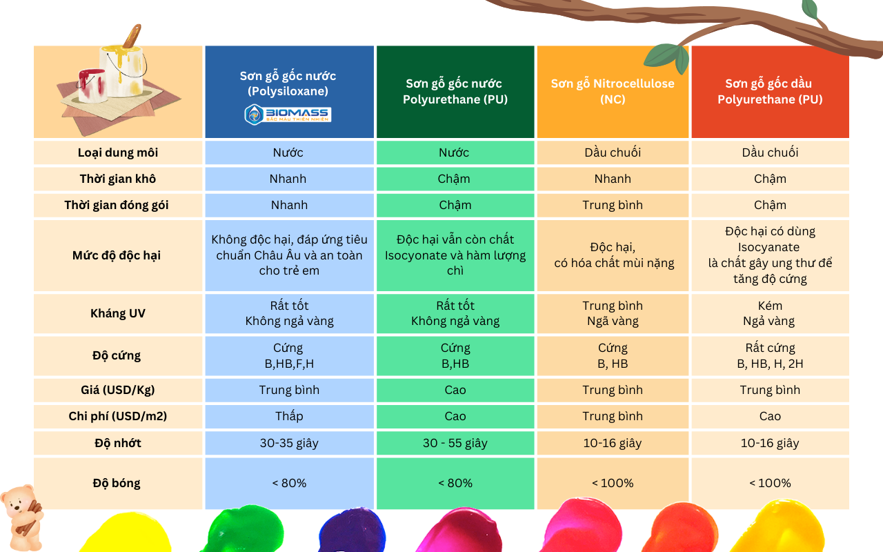 so sánh sơn gỗ gốc nước với sơn truyền thống khác