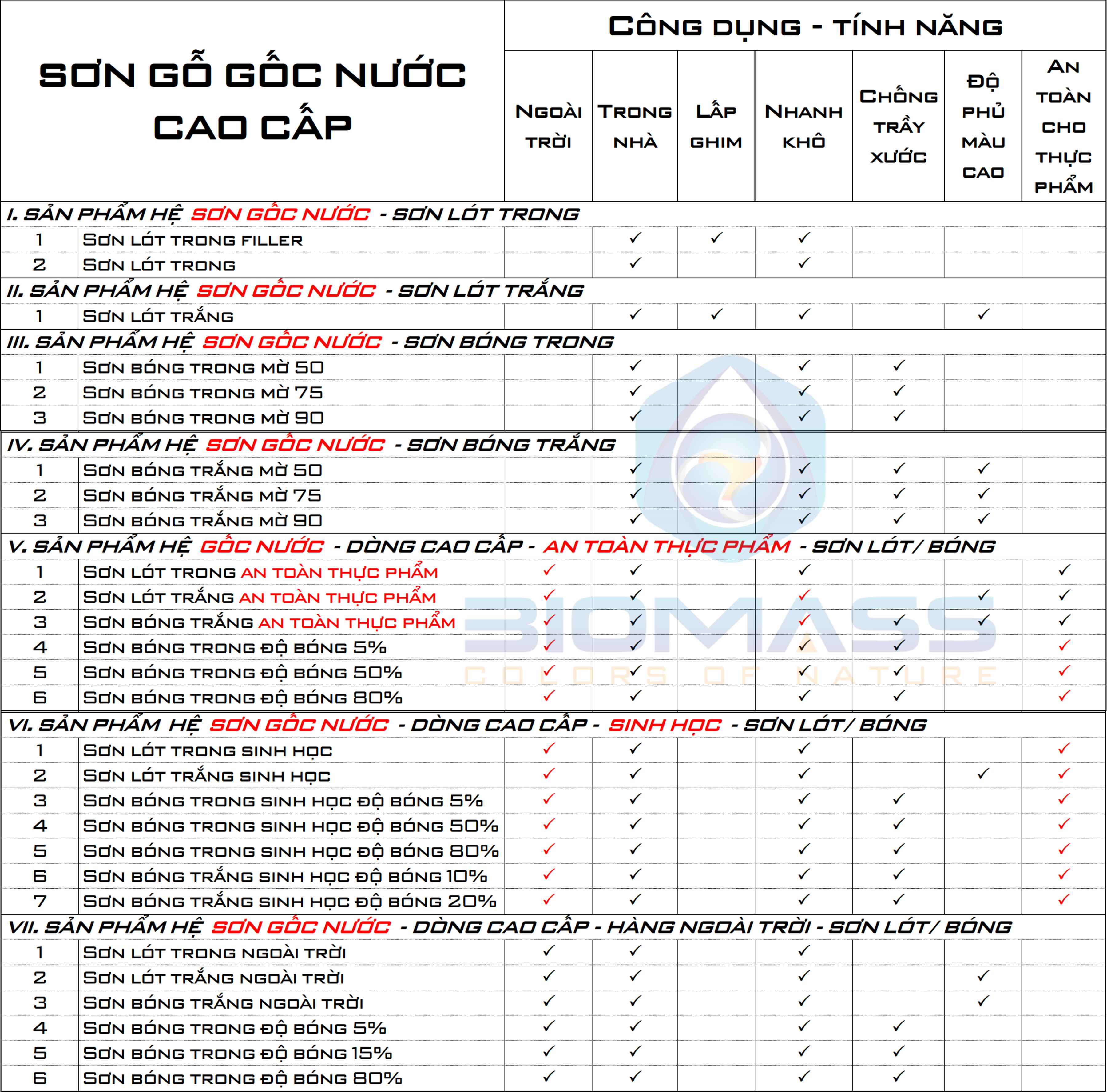 Sơn gỗ gốc nước cao cấp Biomass với đa chủng loại đáp ứng nhiều nhu cầu sử dụng.