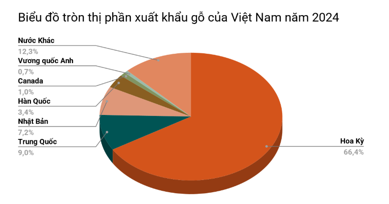 Biểu đồ 1 Tỷ lệ xuất khẩu gỗ Việt Nam theo thị trường năm 2024